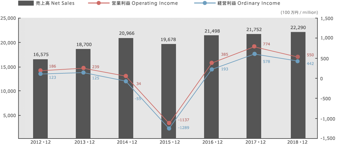 グラフ:売上高・利益の推移