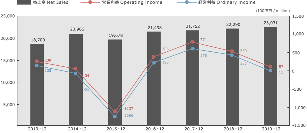 グラフ:売上高・利益の推移